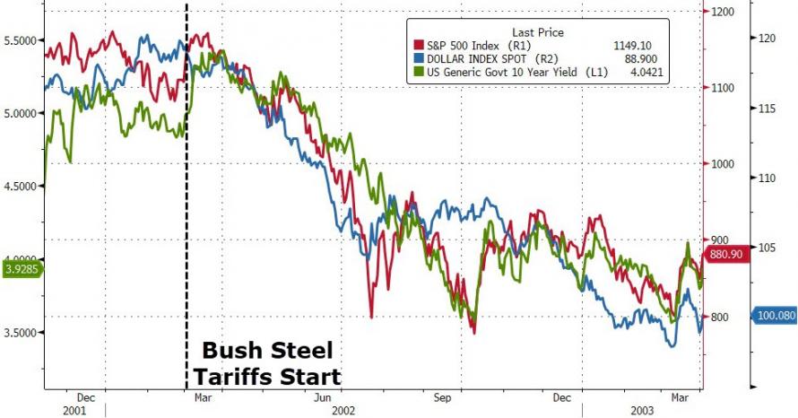  In 2002, President Bush Imposed 30% Steel Tariffs; This Is What Happened Next 2018-03-02